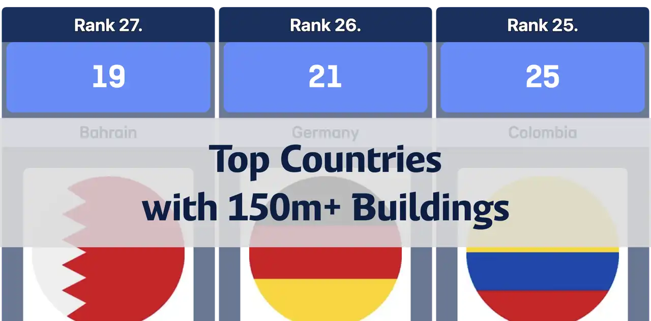 Countries with the Most Buildings Over 150 Meters