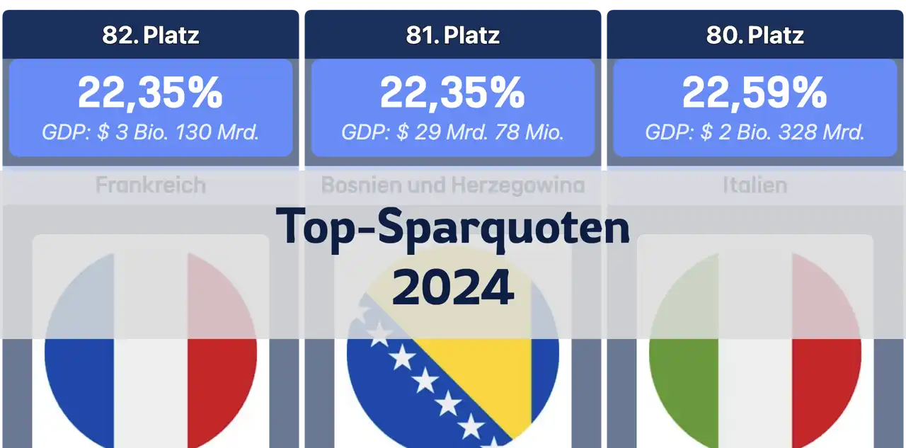 Ranking der nationalen Sparquoten im Verhältnis zum BIP