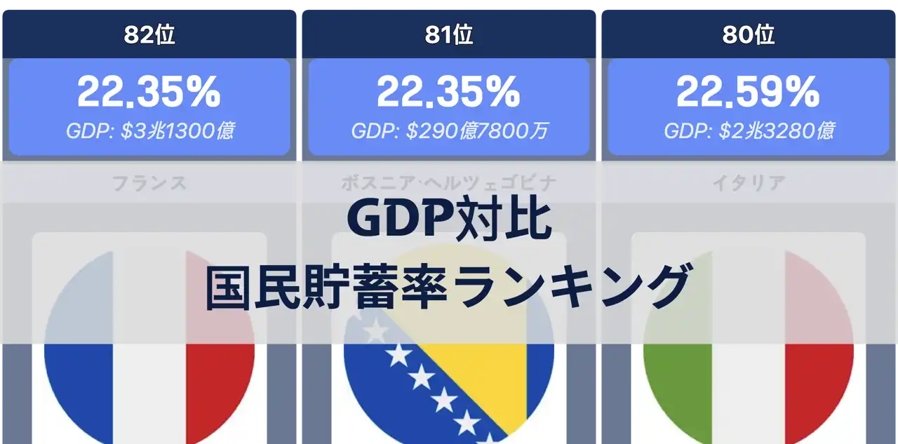 GDP対比国民貯蓄率順位 (2024年)