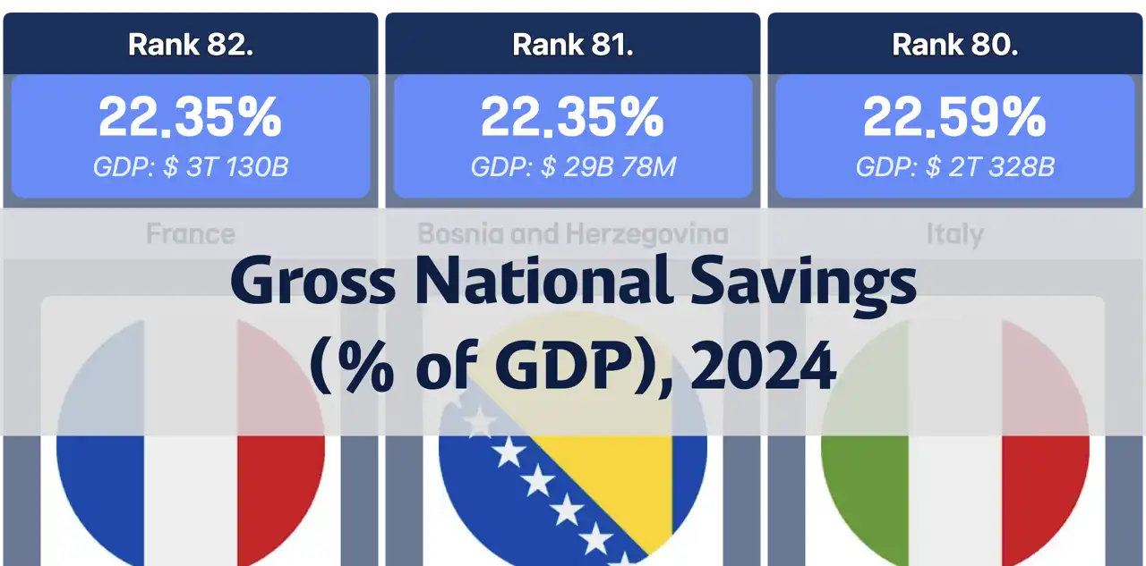 Ranking of Gross National Savings as a Percentage of GDP, 2024