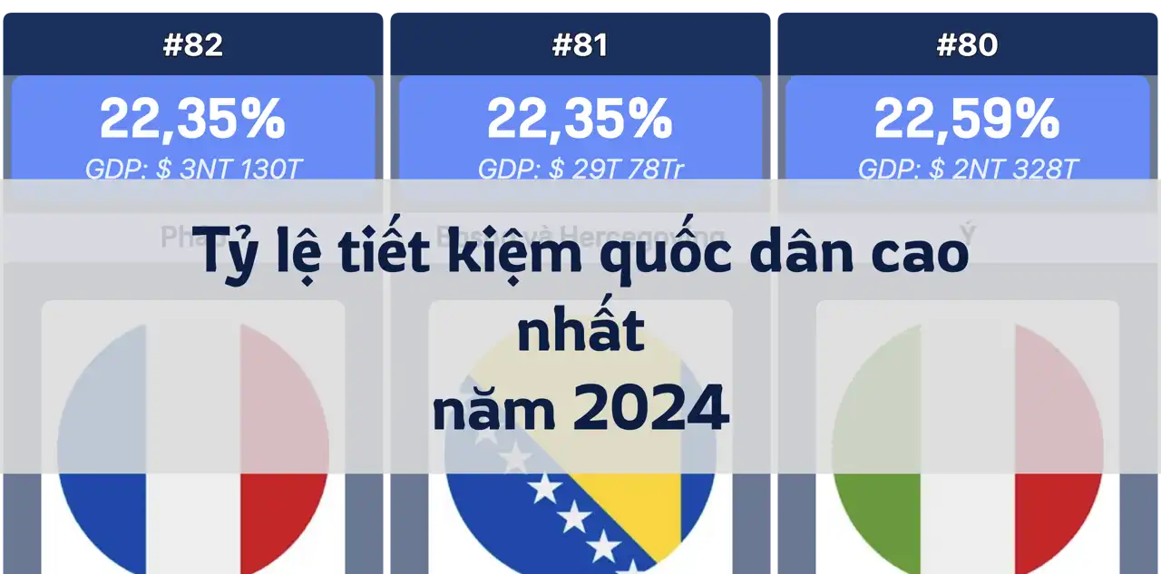 Xếp hạng tỷ lệ tiết kiệm quốc dân so với GDP, năm 2024