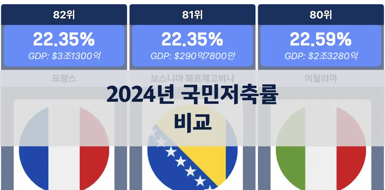 GDP 대비 국민 저축률 순위(2024년)