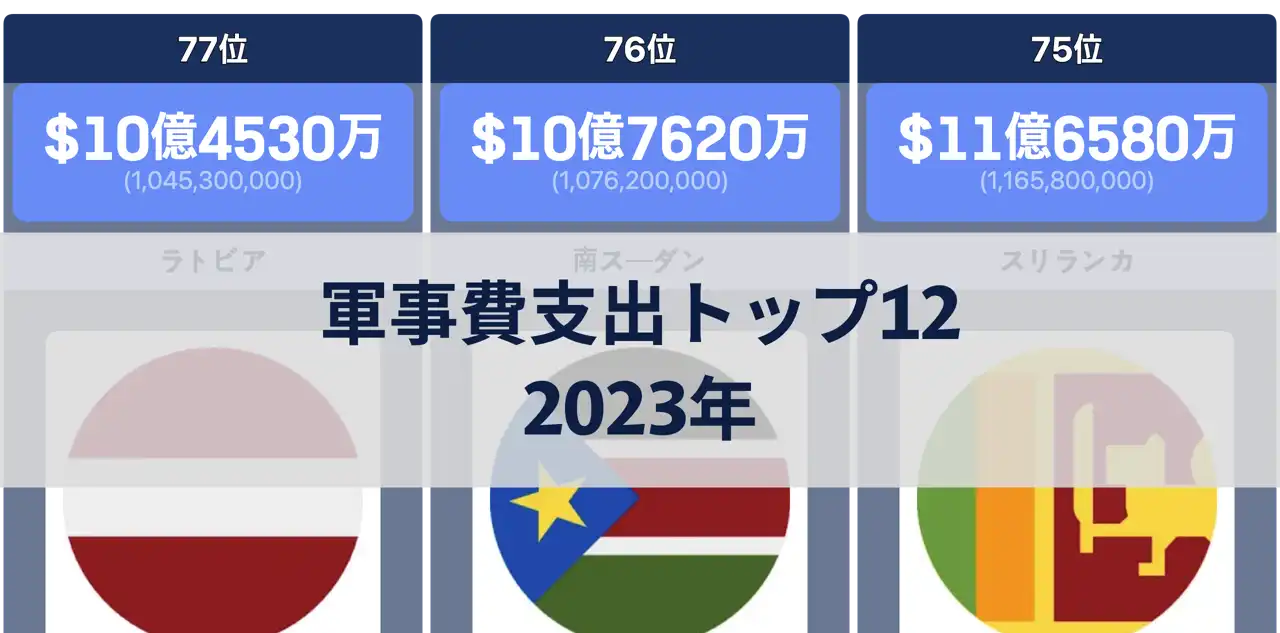 2023年、軍事費支出が最も多い国トップ12