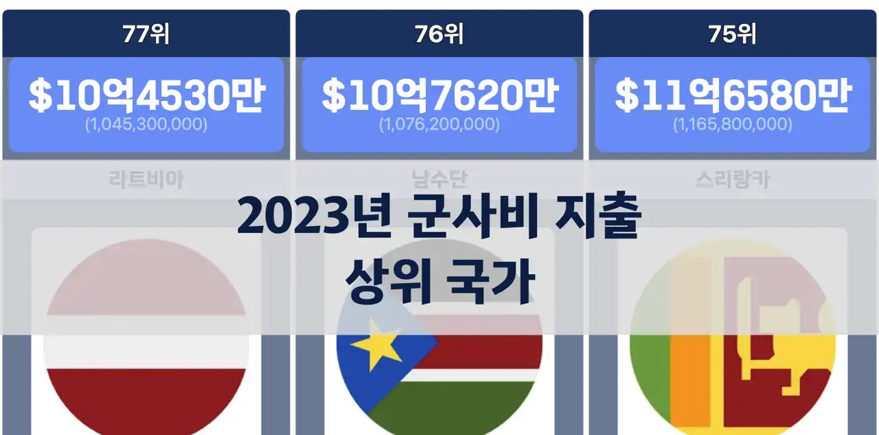 2023년 세계 군사비 지출 상위 국가