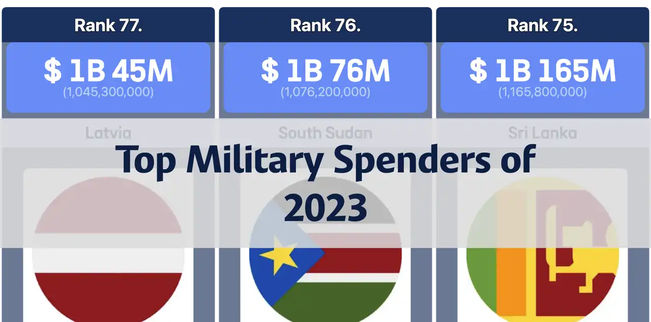 Countries with the Highest Military Expenditure in 2023