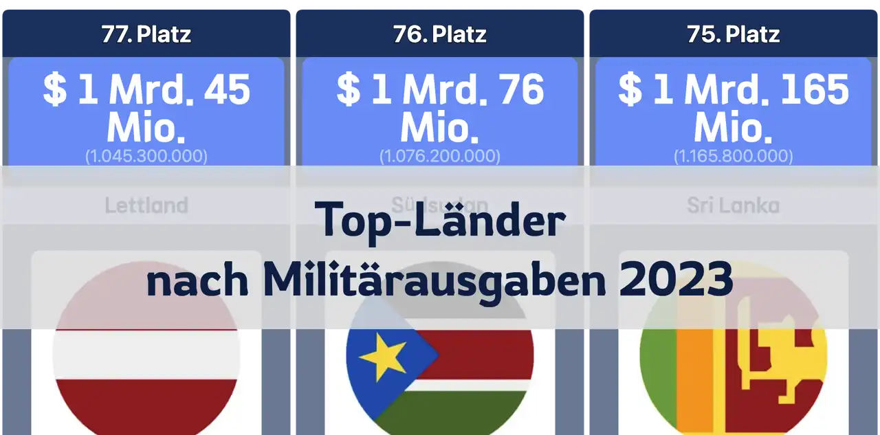 Die Länder mit den höchsten Militärausgaben im Jahr 2023