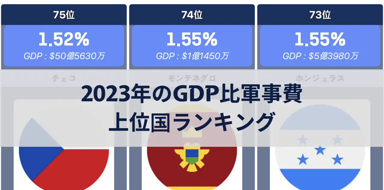 2023年 GDP比で軍事費支出が最も多い国