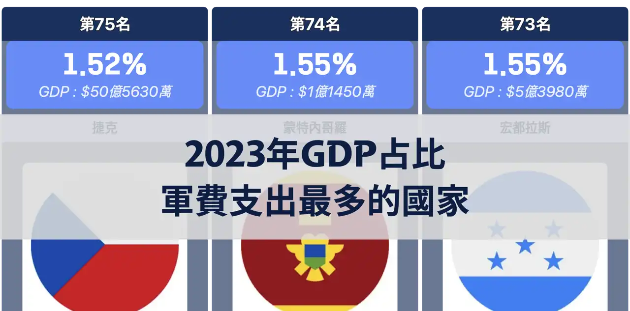 2023年GDP占比軍費支出最多的國家排名