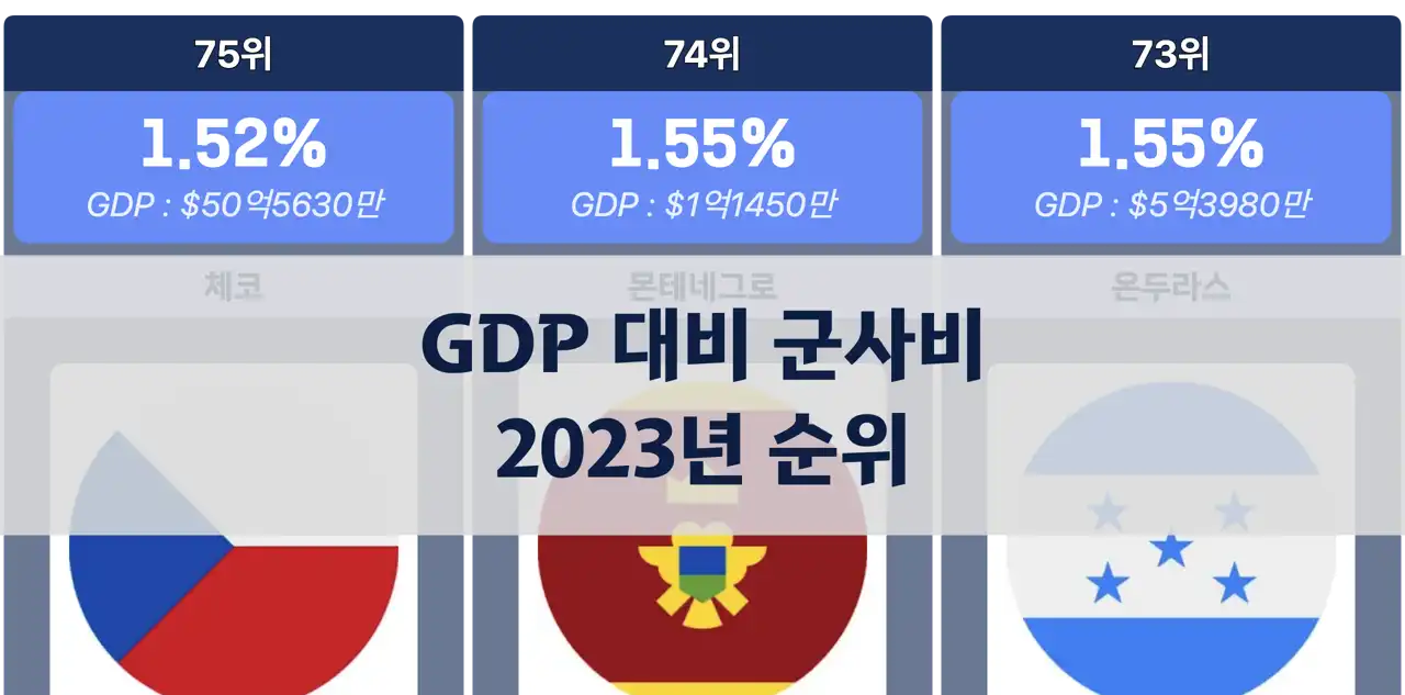 2023년 GDP 대비 군사비 지출 비율이 가장 높은 나라