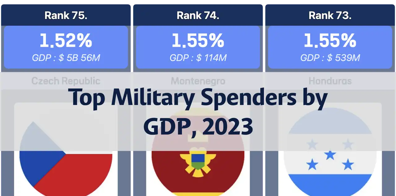 Countries with the Highest Military Spending as a Percentage of GDP in 2023