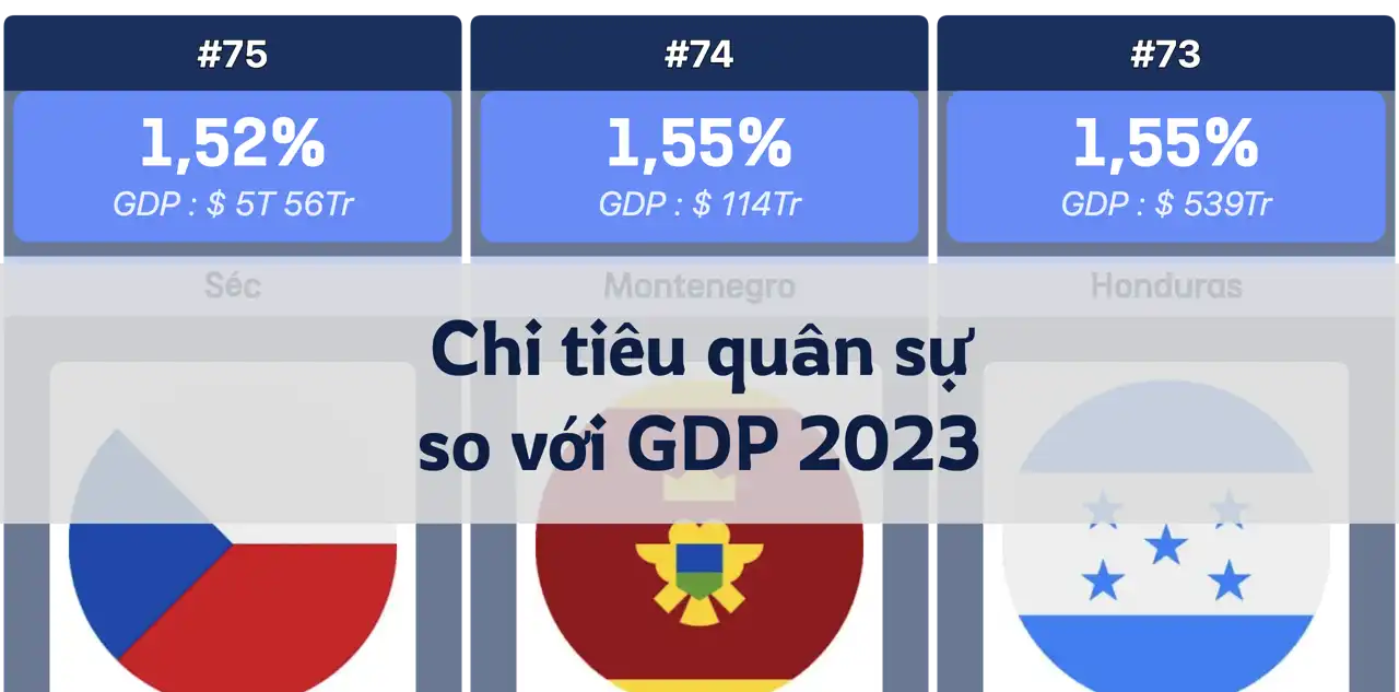 Các quốc gia chi tiêu nhiều nhất cho quân sự so với GDP vào năm 2023