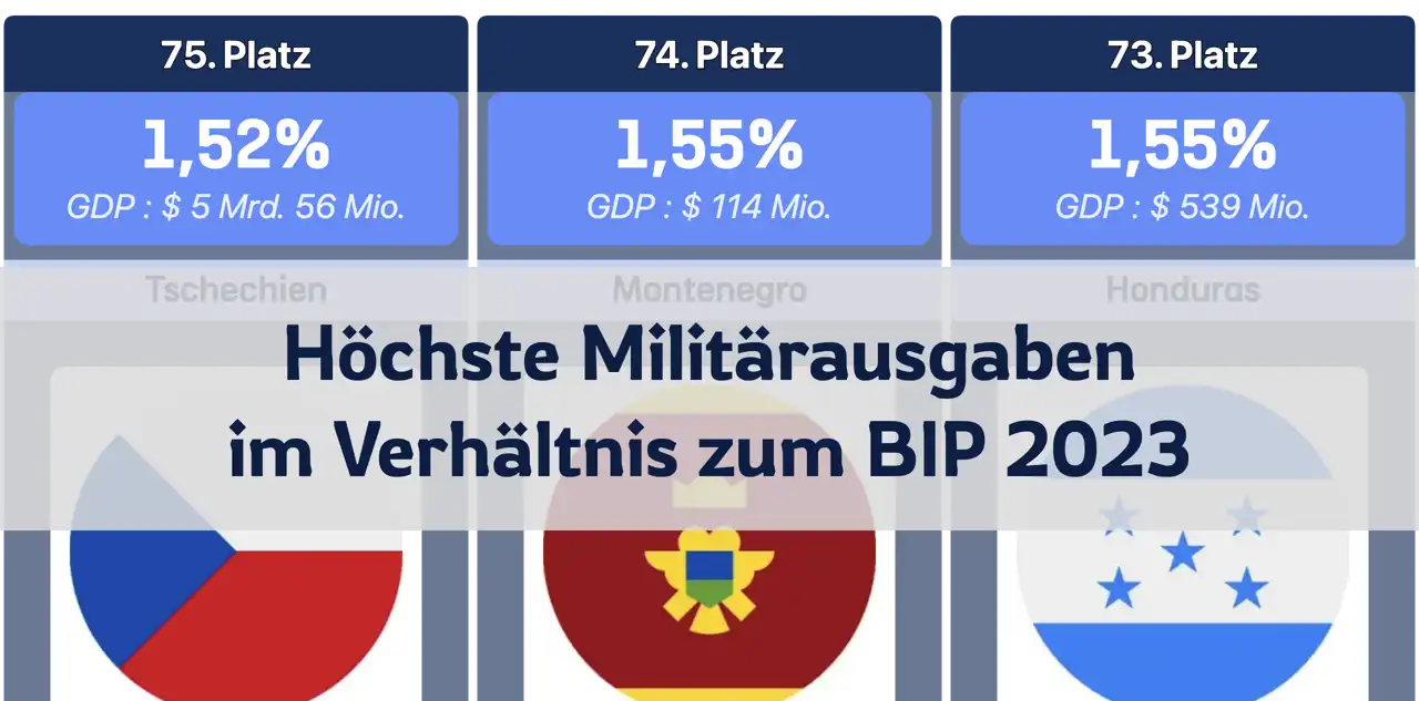 Länder mit den höchsten Militärausgaben im Verhältnis zum BIP im Jahr 2023