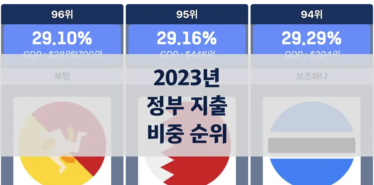 2023년 GDP 대비 정부 지출이 가장 많은 나라 순위