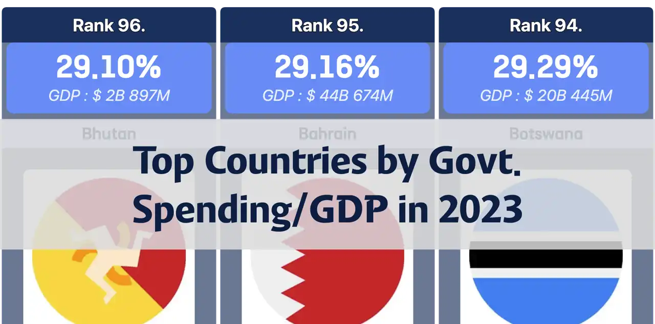 Countries with the Highest Government Expenditure as a Percentage of GDP in 2023