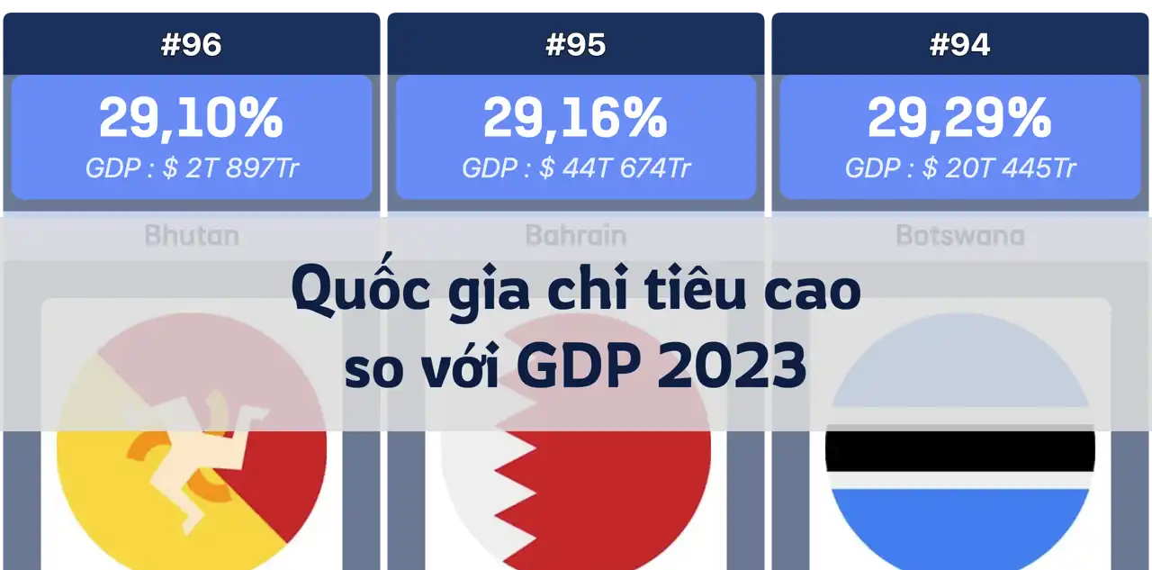 Các quốc gia có chi tiêu chính phủ so với GDP cao nhất năm 2023