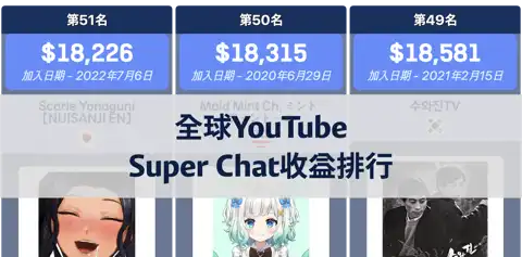 2025年2月全球YouTube頻道Super Chat收益排名 thumbnail image