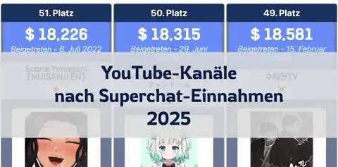 Top-YouTube-Kanäle nach Superchat-Einnahmen weltweit im Februar 2025 thumbnail image