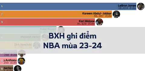 Bảng xếp hạng cầu thủ ghi điểm nhiều nhất NBA đến mùa giải 23-24 thumbnail image