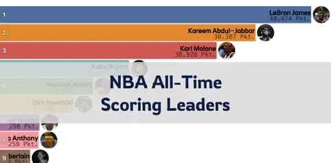 NBA All-Time Scoring Leaders bis zur Saison 23/24 thumbnail image