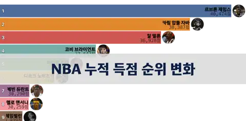 NBA 누적 득점 순위 변화 (시즌별, 2023-24시즌까지) thumbnail image