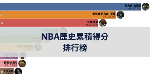 NBA歷史累積得分排行榜：至2023-24賽季，勒布朗·詹姆斯領先 thumbnail image