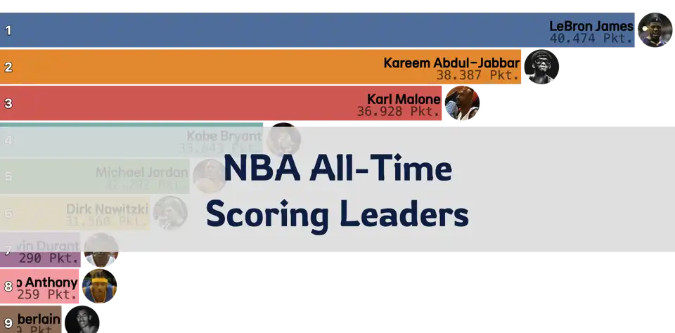 NBA All-Time Scoring Leaders bis zur Saison 23/24 thumbnail image