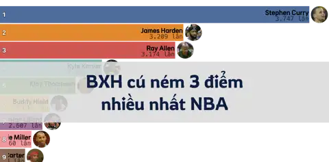 Bảng xếp hạng cú ném 3 điểm nhiều nhất NBA cho đến mùa giải 2023-24 thumbnail image