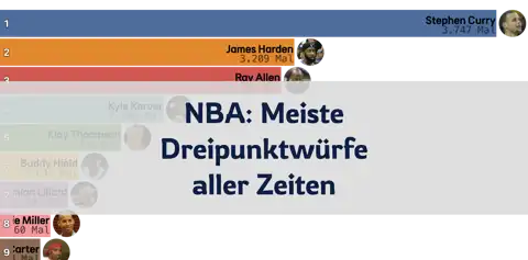 NBA: Die meisten erfolgreichen Dreipunktwürfe aller Zeiten (bis zur Saison 23/24) thumbnail image
