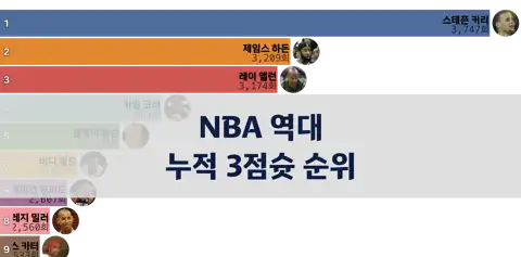NBA 역대 누적 3점슛 순위 변화 (시즌별, 23-24시즌까지) thumbnail image