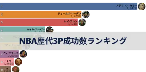 NBA歴代3ポイント成功数ランキング（2023-24シーズンまで） thumbnail image