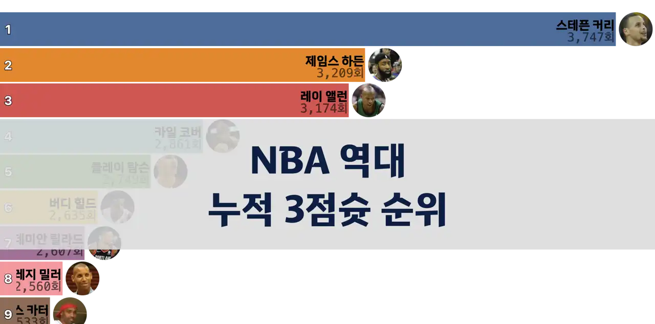 NBA 역대 누적 3점슛 순위 변화 (시즌별 | Beautiful Chart