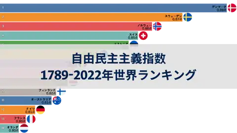 1789年から2022年までの世界の自由民主主義指数ランキング thumbnail image