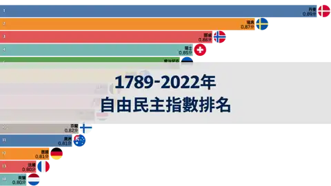 1789年至2022年全球自由民主指數排名 thumbnail image