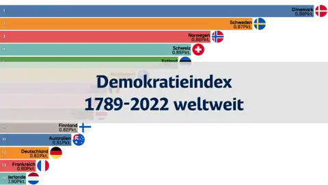 Weltweites Ranking des Demokratieindex von 1789 bis 2022 thumbnail image