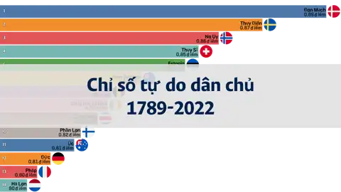 Xếp hạng chỉ số tự do dân chủ trên toàn cầu từ năm 1789 đến 2022 thumbnail image