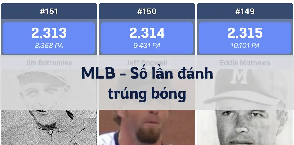 Bảng xếp hạng số lần đánh trúng bóng trong MLB (đến hết mùa giải 2024) thumbnail image