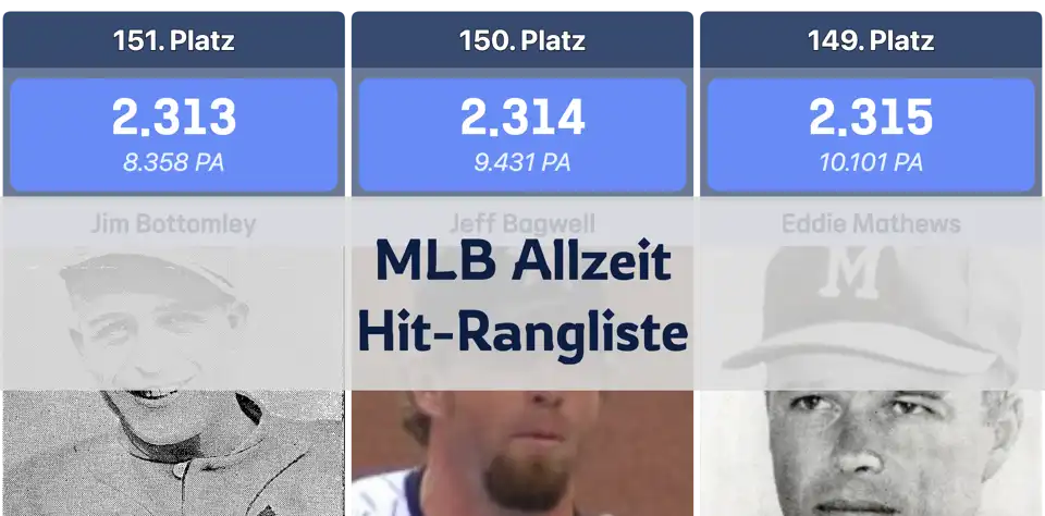 MLB Allzeit-Hit-Rangliste (bis einschließlich Saison 2024) thumbnail image