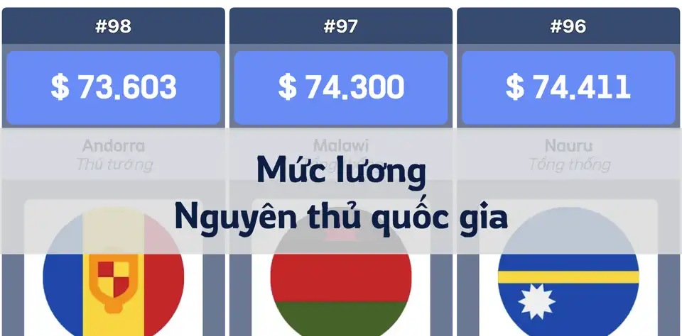 Bảng xếp hạng mức lương của Tổng thống, Quốc vương và Nguyên thủ quốc gia theo quốc gia thumbnail image