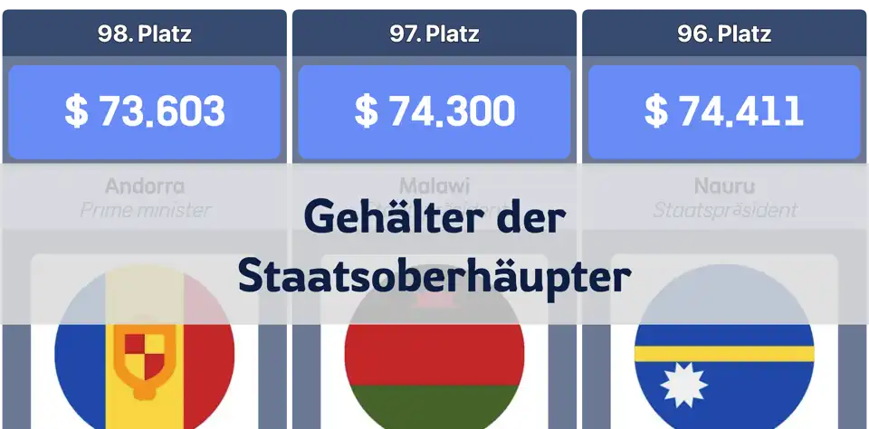 Vergleich der Gehälter von Präsidenten, Staatsoberhäuptern und Monarchen nach Ländern thumbnail image