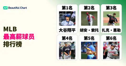 2025年美国职业棒球大联盟(MLB)薪酬排行榜：大谷翔平以7000万美元的压倒性优势位居榜首 thumbnail image