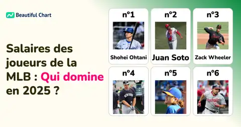 Classement des salaires de la MLB 2025 : Le Top 300 des joueurs les mieux payés thumbnail image
