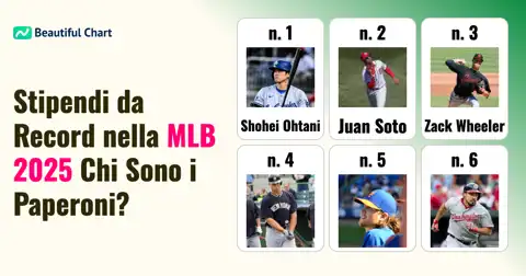 Classifica Stipendi MLB 2025: I 300 Giocatori Più Pagati della Major League Baseball thumbnail image