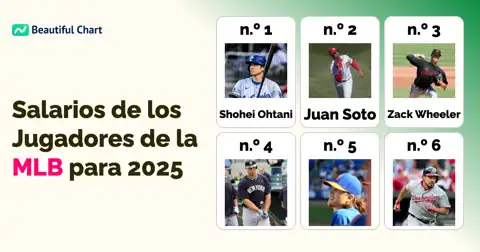 Ranking Salarial MLB 2025: Los Jugadores Mejor Pagados del Béisbol Americano thumbnail image