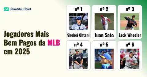 Salários da MLB em 2025: Ranking dos 300 jogadores mais bem pagos do beisebol thumbnail image
