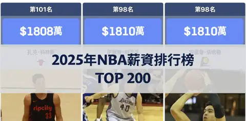 2025年NBA薪資排行榜TOP 200：誰是聯盟中最高薪的球員？ thumbnail image