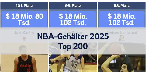 Top 200 NBA-Gehälter 2025: Wer sind die bestbezahlten Spieler der Liga? thumbnail image