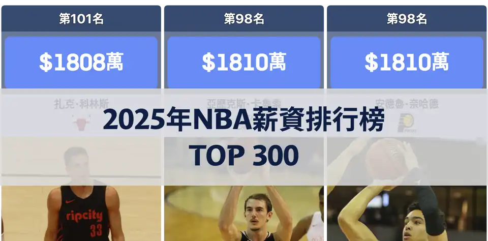 2025年NBA薪資排行榜TOP 300：誰是聯盟中最高薪的球員？ thumbnail image