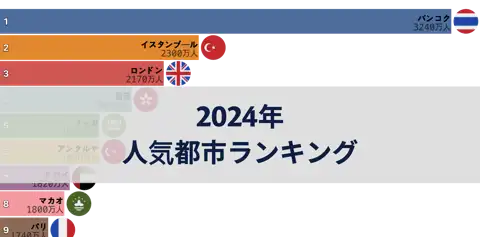 2024年に最も多くの国際旅行者が訪れた都市ランキングTOP10 thumbnail image
