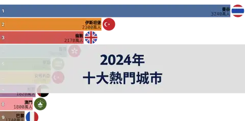 2024年國際旅客最多的十大城市排行榜 thumbnail image