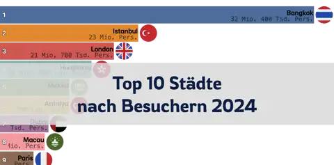 Top 10 Städte nach internationalen Besuchern im Jahr 2024 thumbnail image
